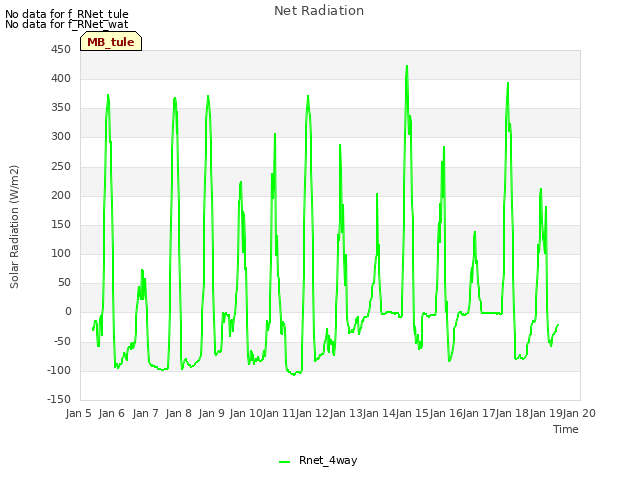 plot of Net Radiation