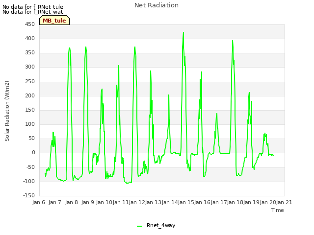 plot of Net Radiation