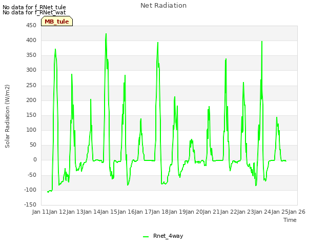 plot of Net Radiation