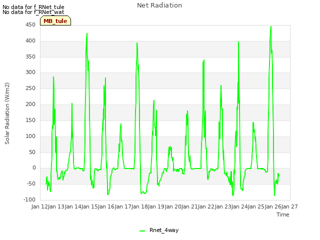 plot of Net Radiation