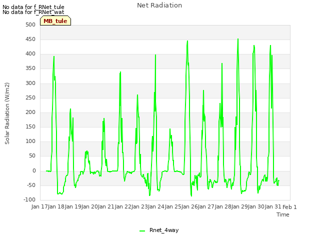 plot of Net Radiation