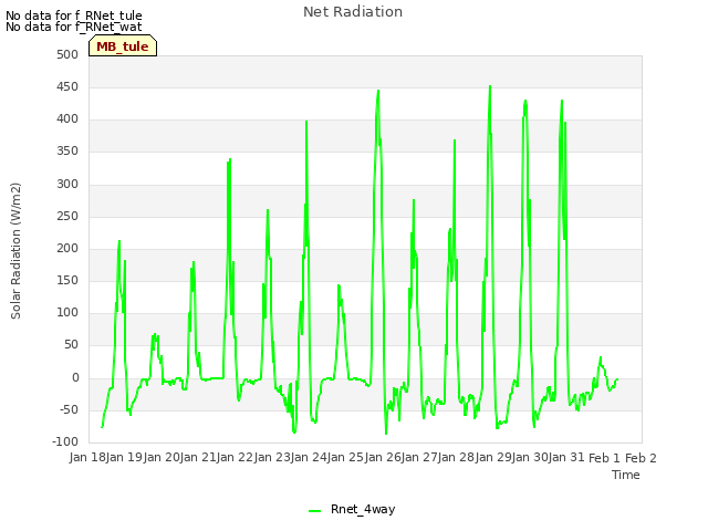 plot of Net Radiation