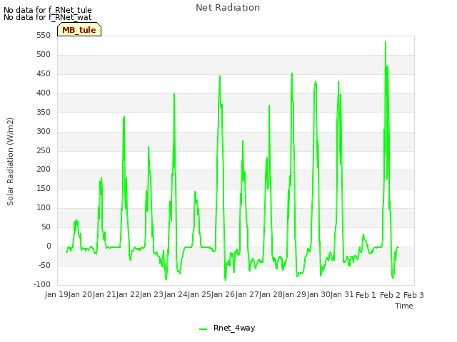 plot of Net Radiation