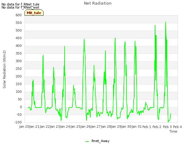 plot of Net Radiation