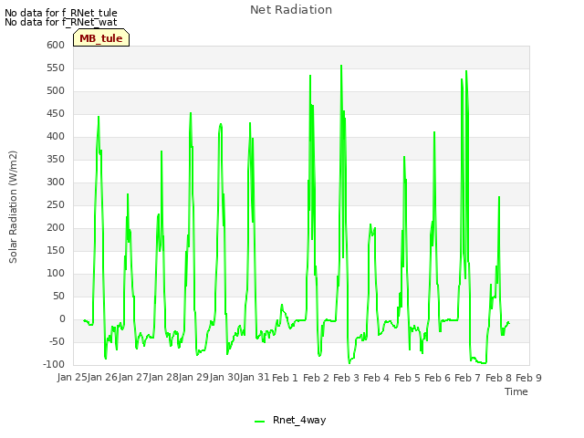 plot of Net Radiation