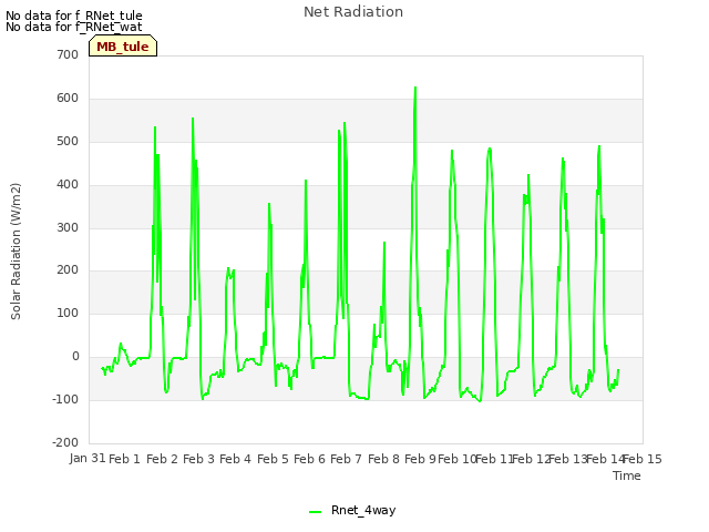 plot of Net Radiation