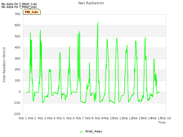 plot of Net Radiation