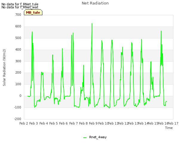 plot of Net Radiation