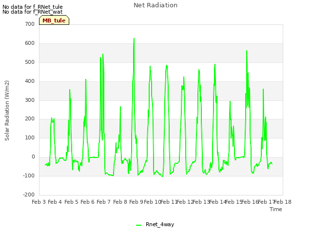 plot of Net Radiation