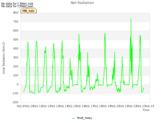 plot of Net Radiation