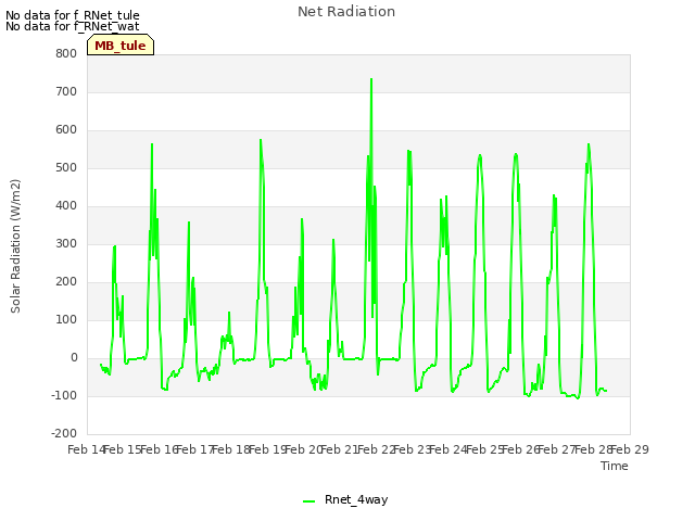 plot of Net Radiation