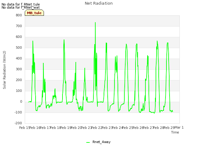 plot of Net Radiation