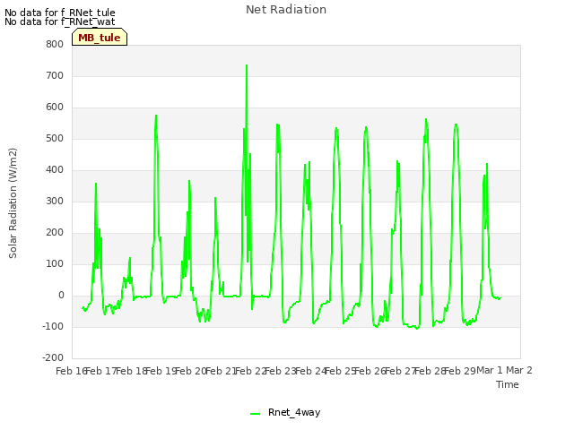 plot of Net Radiation