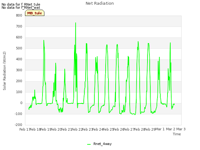 plot of Net Radiation