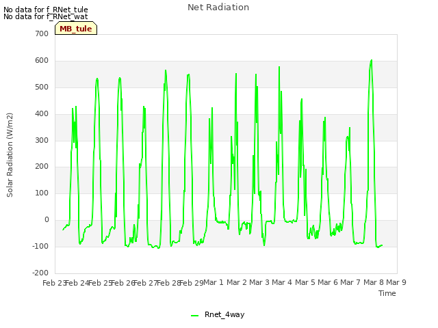 plot of Net Radiation