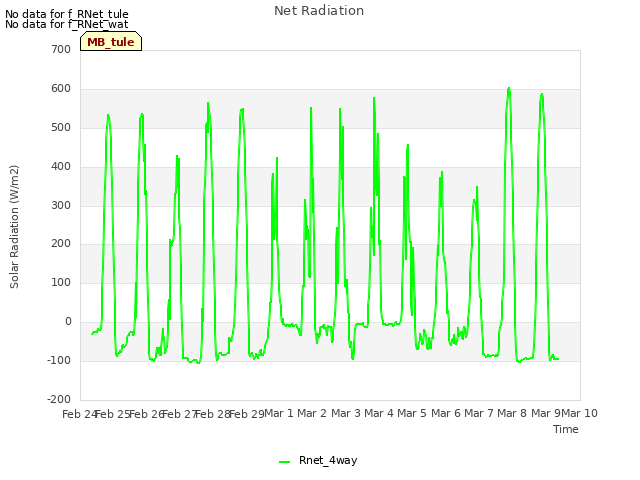 plot of Net Radiation