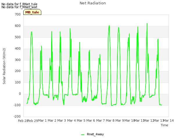 plot of Net Radiation