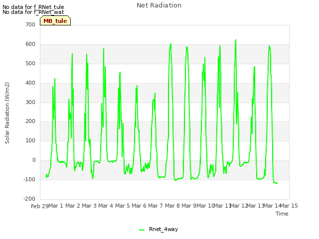 plot of Net Radiation