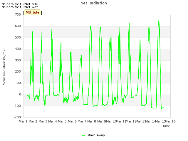 plot of Net Radiation