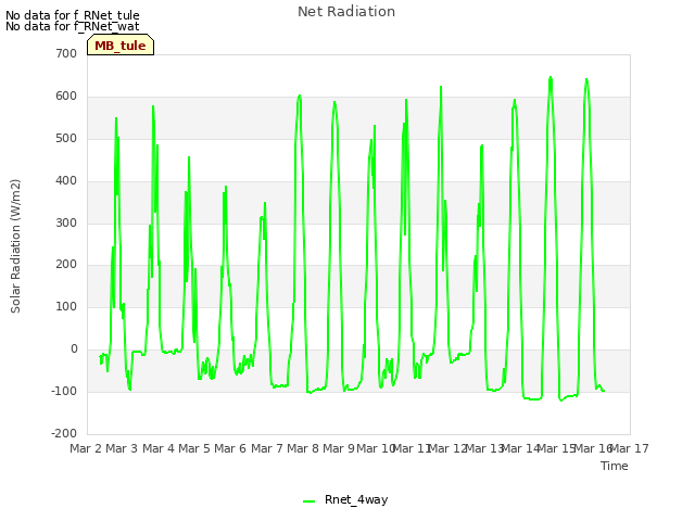 plot of Net Radiation