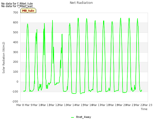 plot of Net Radiation