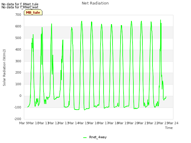 plot of Net Radiation