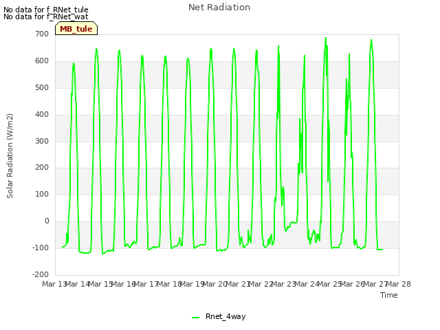 plot of Net Radiation