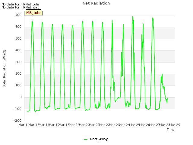 plot of Net Radiation