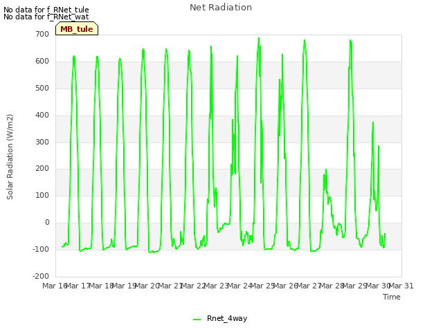 plot of Net Radiation