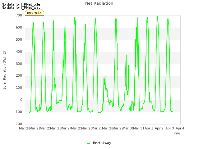 plot of Net Radiation