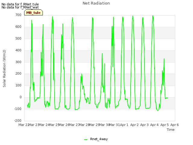 plot of Net Radiation