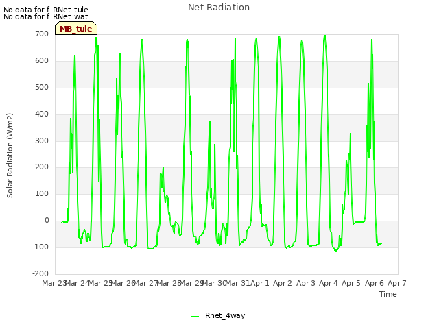 plot of Net Radiation