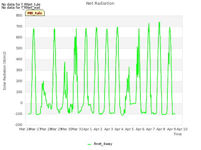 plot of Net Radiation