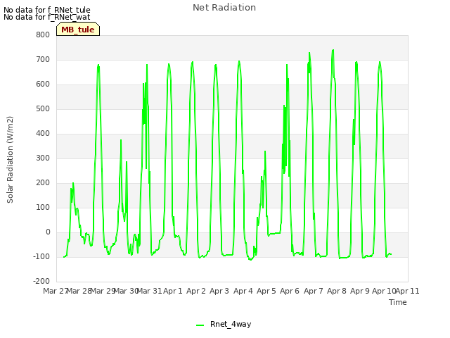 plot of Net Radiation