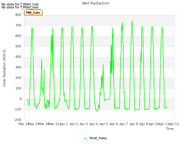 plot of Net Radiation