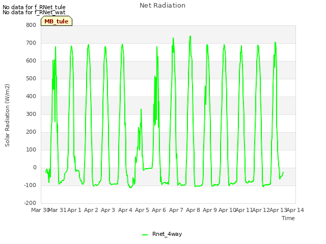 plot of Net Radiation