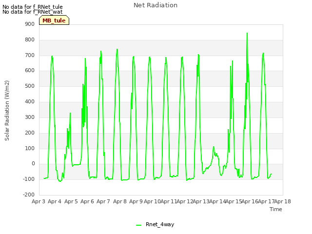 plot of Net Radiation