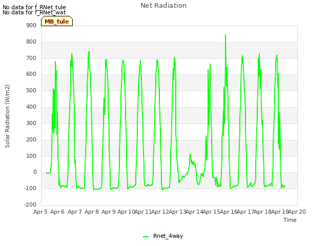 plot of Net Radiation