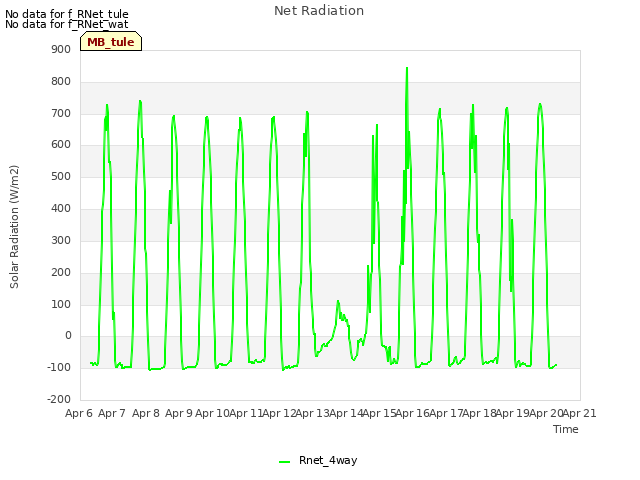 plot of Net Radiation