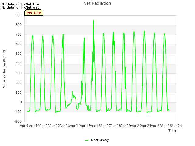 plot of Net Radiation