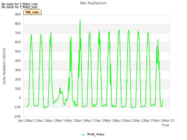 plot of Net Radiation