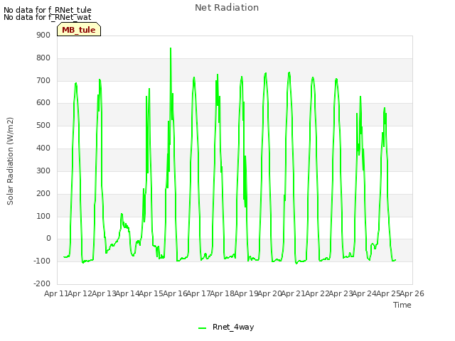 plot of Net Radiation