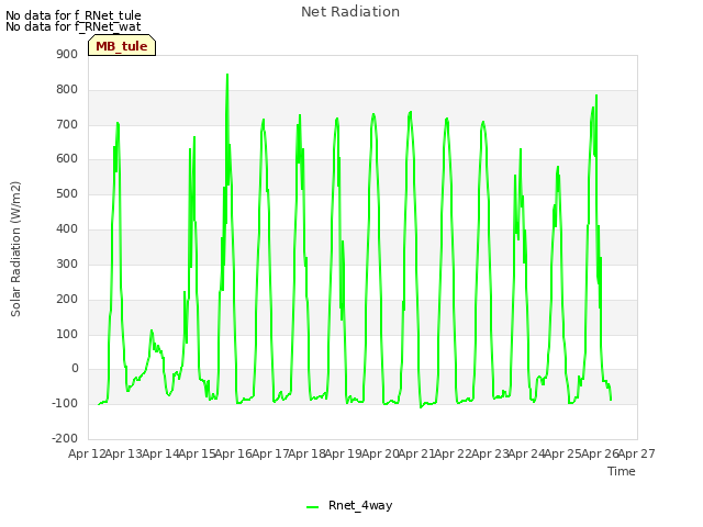 plot of Net Radiation