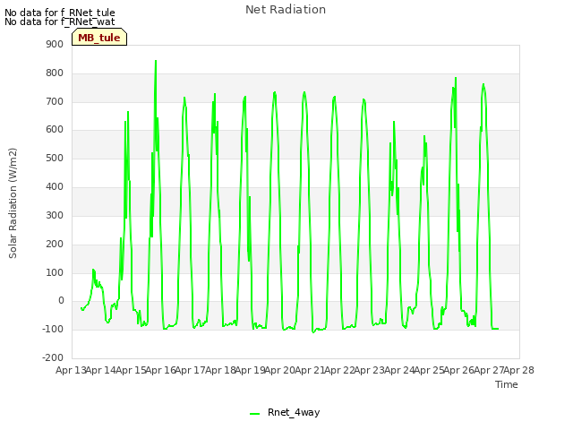 plot of Net Radiation