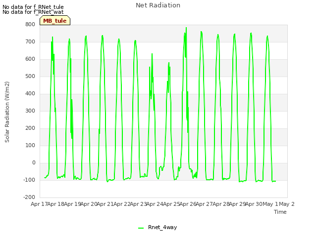 plot of Net Radiation