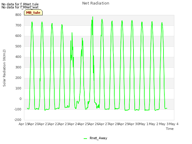 plot of Net Radiation