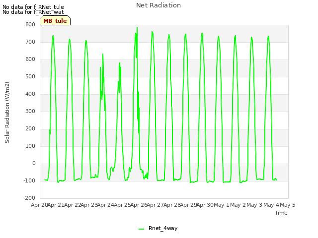 plot of Net Radiation