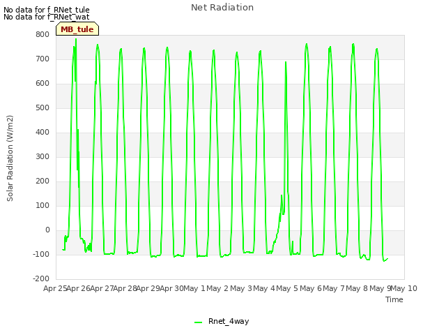 plot of Net Radiation