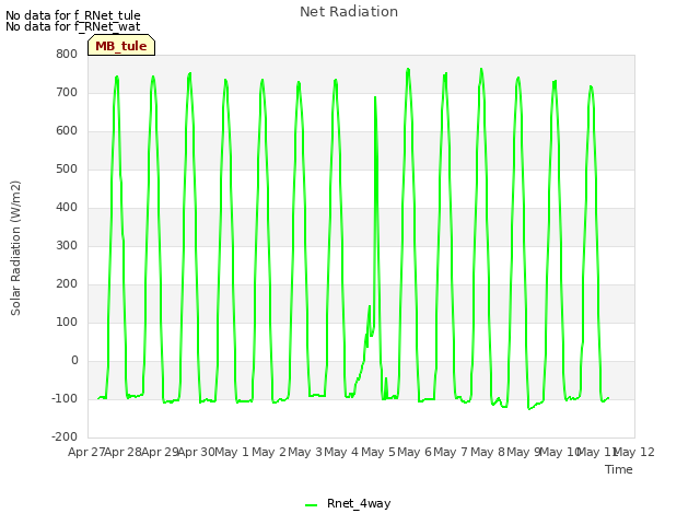 plot of Net Radiation