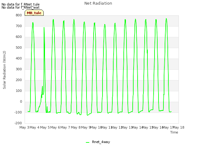 plot of Net Radiation